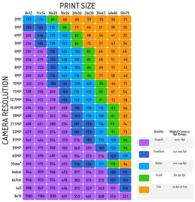 A print size versus camera resolution chart A print size versus camera resolution chart