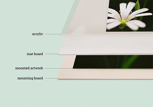 Diagram pointing to the acrylic, mat board, mounted artwork and mounting board that together make a frame treatment